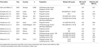 Consequences of Severe Iodine Deficiency in Pregnancy: Evidence in Humans